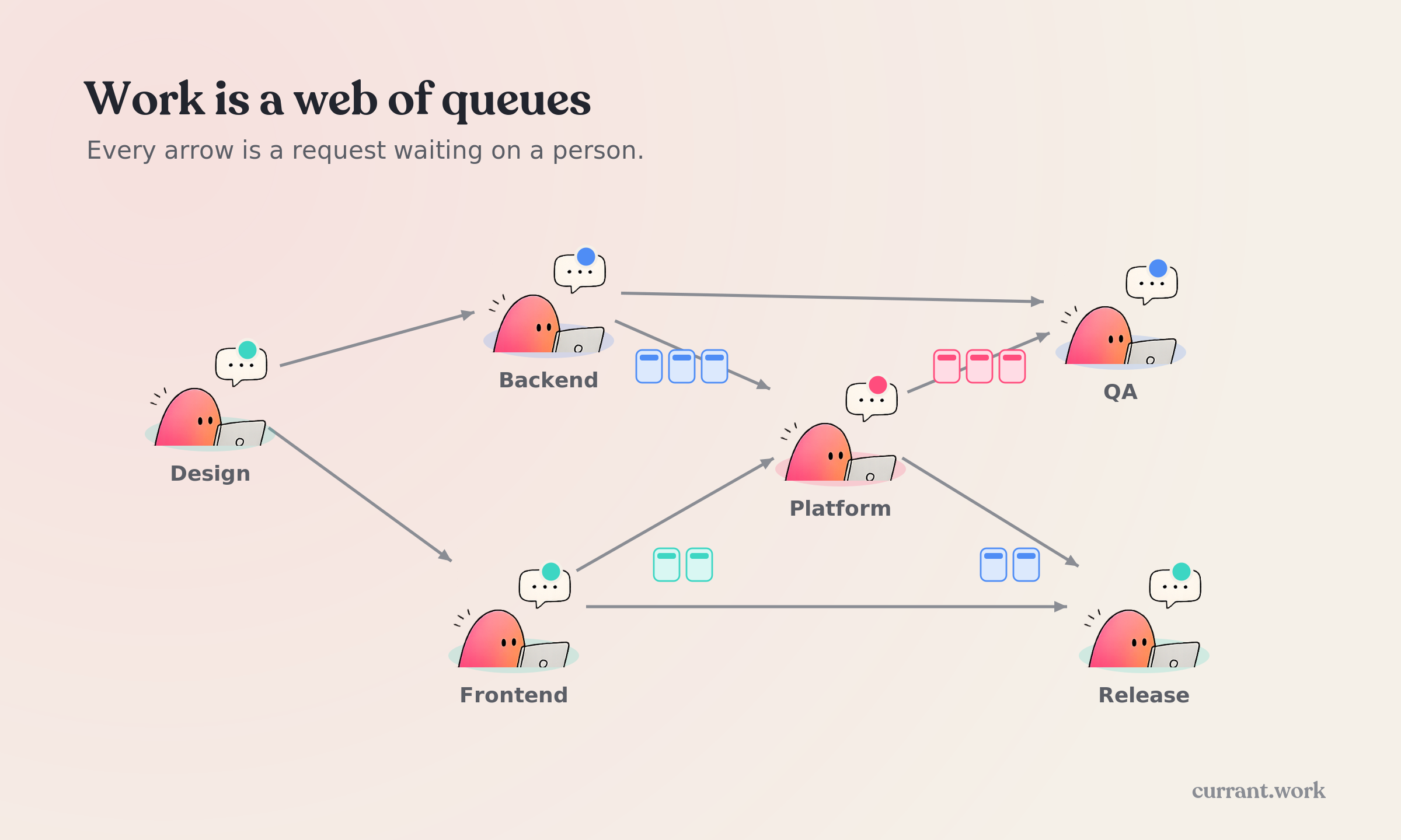 A network of team members connected by arrows, with small stacks of work waiting on several of the connections.