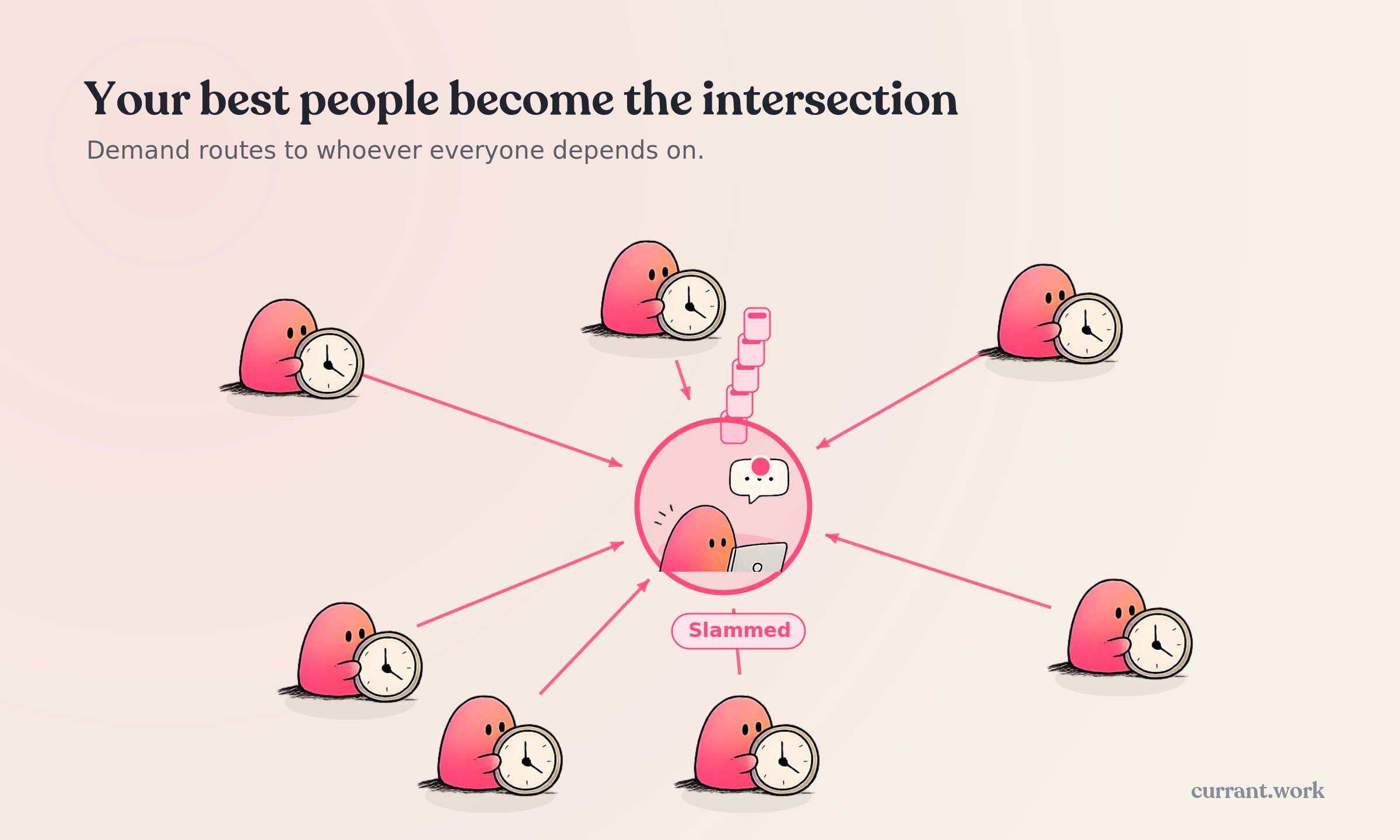 Many teammates' requests converging on one overloaded person.