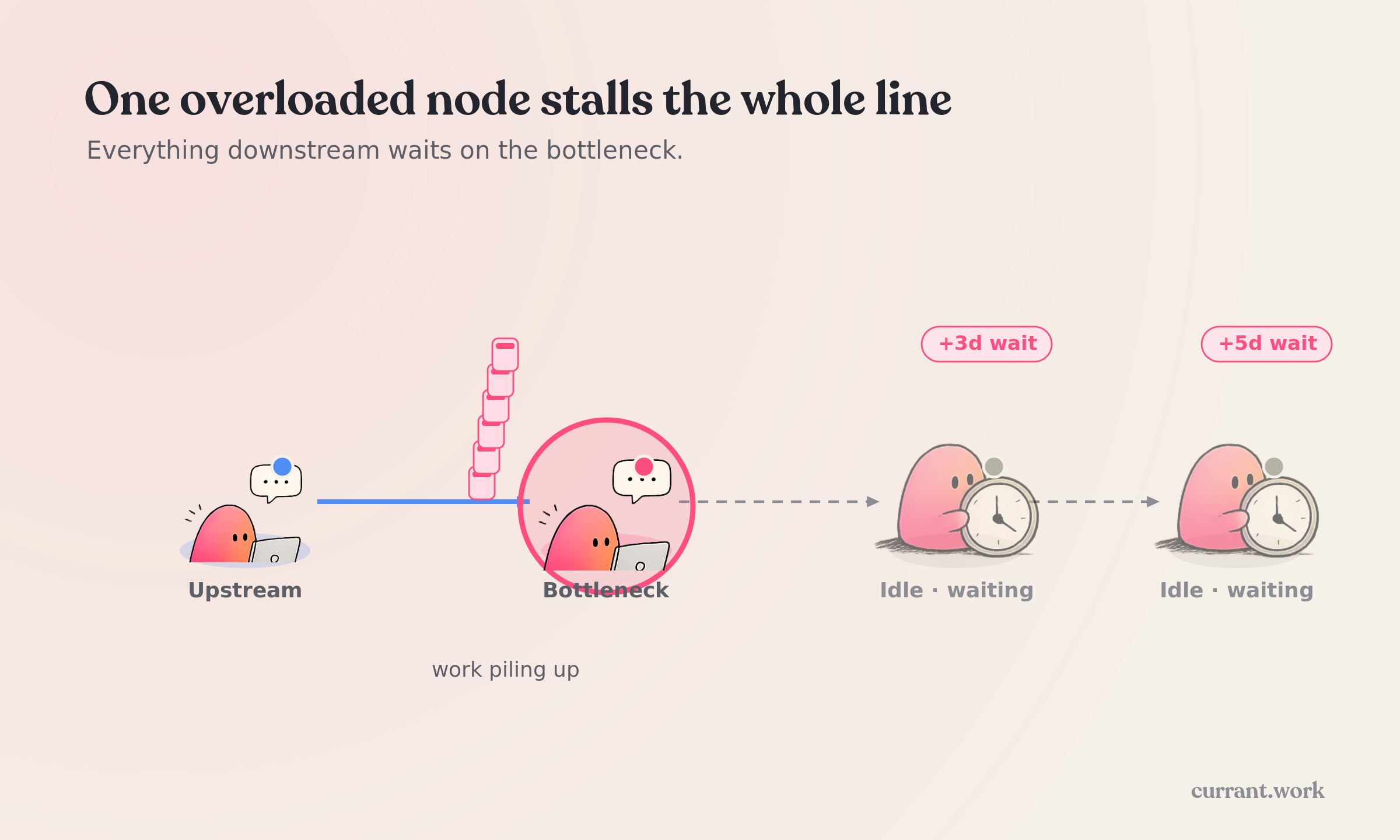 A pipeline where work flows into an overloaded bottleneck, then only trickles onward while the downstream people sit idle, waiting.