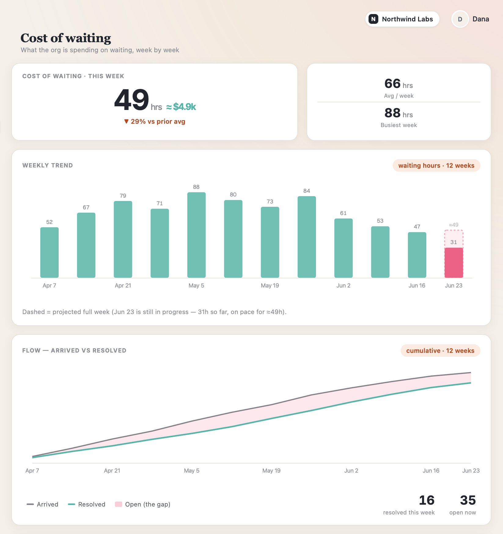 Cost of waiting: the week in hours and dollars, a twelve-week trend, and cumulative arrived-versus-resolved flow with the open gap