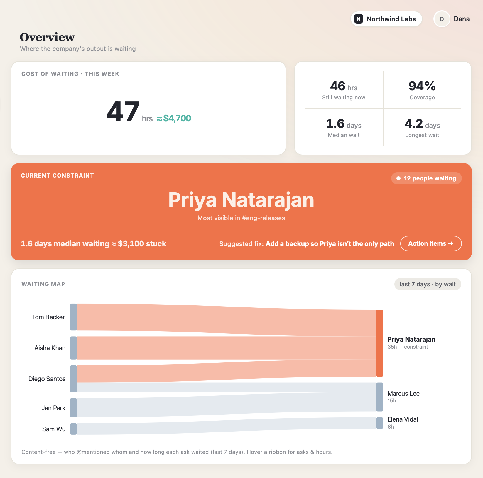 The Currant Overview: the company's waiting this week in hours and dollars, the current constraint named with twelve people waiting, and a map of who is stuck behind whom